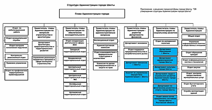 Структура администрации ростова на дону схема