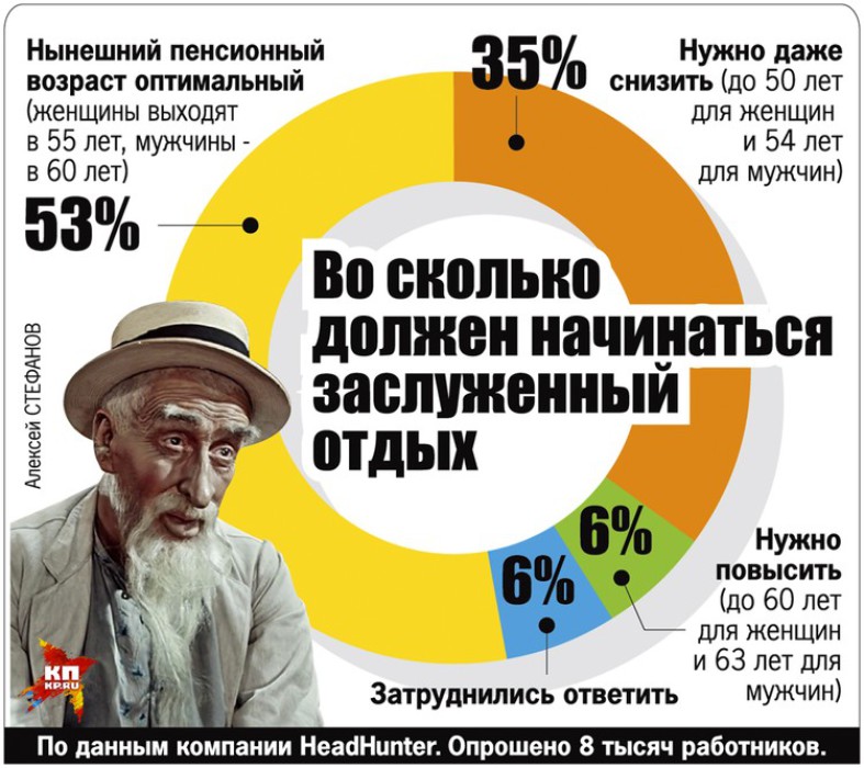 Снижение пенсионного возраста. Повышение пенсионного возраста. Пенсионный Возраст повысили. Понизят пенсионный Возраст.